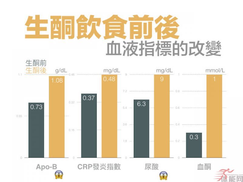 为什么我不吃生酮饮食？-第8张图片-体能网