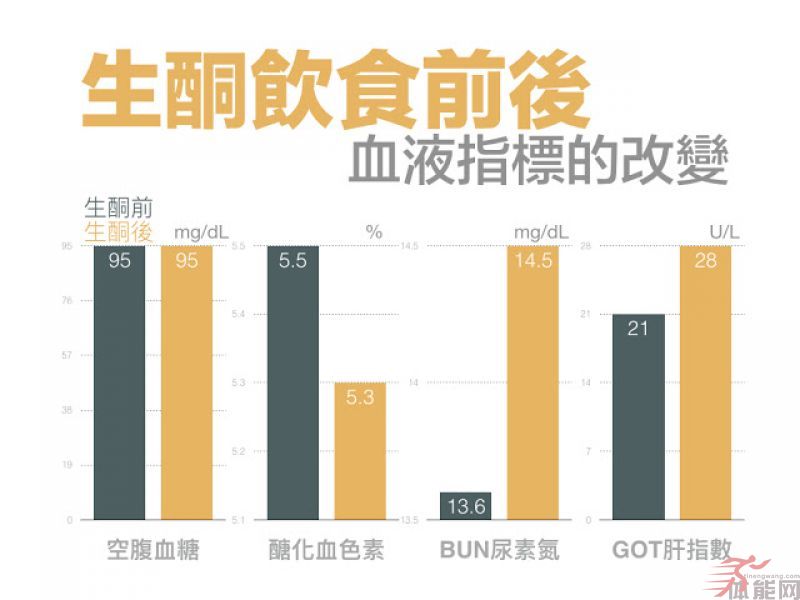 为什么我不吃生酮饮食？-第9张图片-体能网