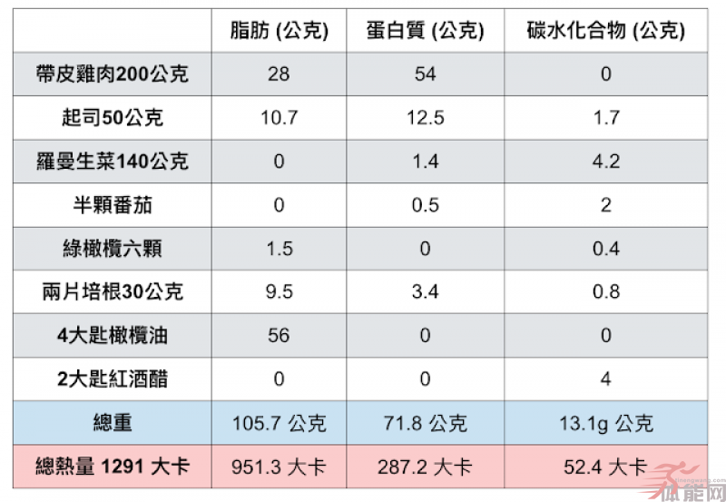 为什么我不吃生酮饮食？-第3张图片-体能网