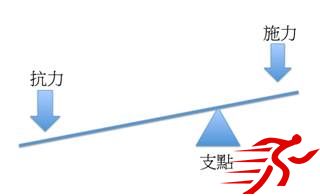 硬拉和举重动作起始位置的不同