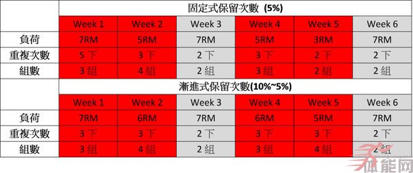 突破传统的最大肌力训练方针