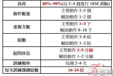 突破传统的最大肌力训练方针-第2张图片-体能网