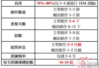  突破传统的最大肌力训练方针