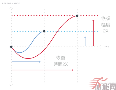 刺激-恢复-适应：不同阶段的MRV