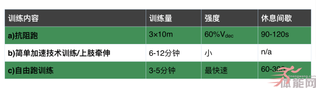 抗阻跑与激活后增强效应 