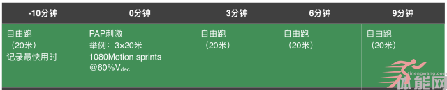 抗阻跑与激活后增强效应-第3张图片-体能网
