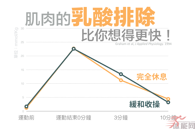 关于乳酸的三个迷思-第3张图片-体能网 关于乳酸的三个迷思-第3张图片-体能网