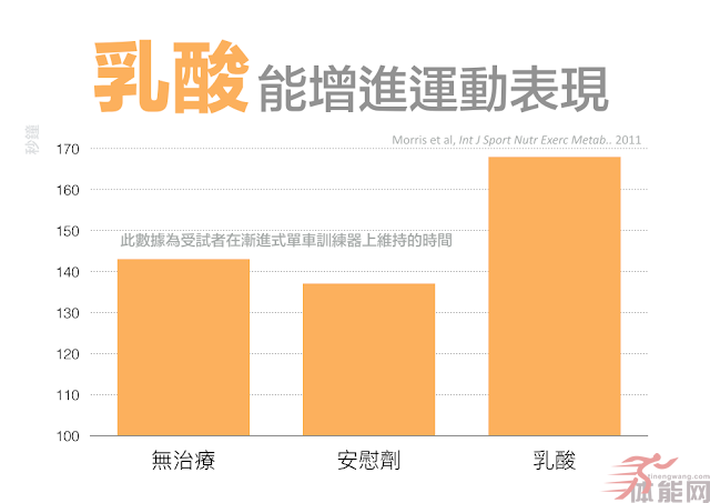 关于乳酸的三个迷思-第5张图片-体能网 关于乳酸的三个迷思-第5张图片-体能网