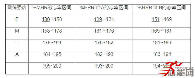 如何利用心率监控你的耐力训练-第6张图片-体能网