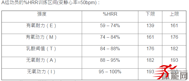 如何利用心率监控你的耐力训练-第4张图片-体能网