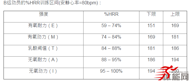 如何利用心率监控你的耐力训练-第5张图片-体能网