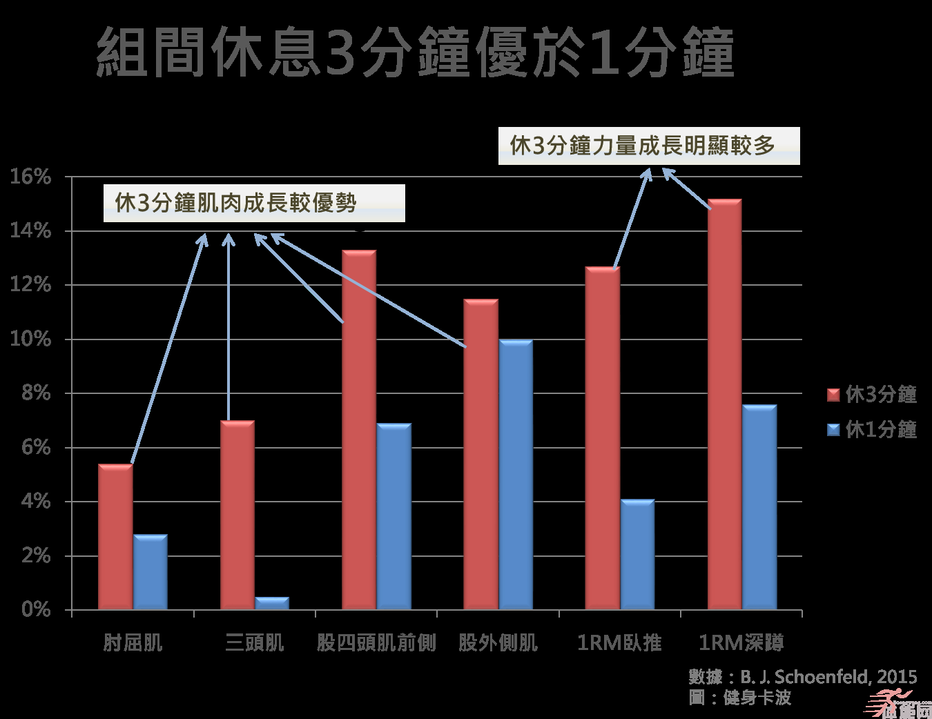 练肌肉，组间休息该多久？短一点比较好吗？-第2张图片-体能网