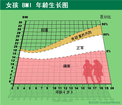 女孩BMI年龄生长图