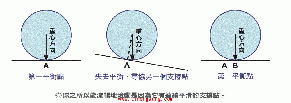 球失平衡所以可以往前滚.GIF