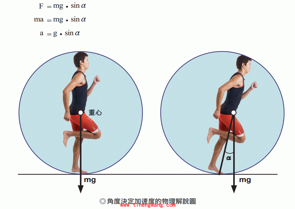 角度决定加速度