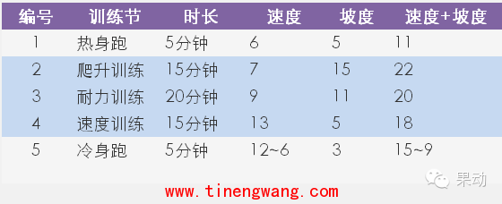 解决健身房跑友的“枯燥跑”一套跑步训练方案-第2张图片-体能网 解决健身房跑友的“枯燥跑”一套跑步训练方案-第2张图片-体能网