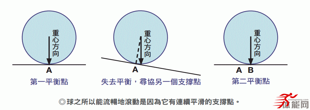 跑步者一定要知道：跑步前倾角！-第3张图片-体能网