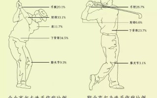 根据伤病判断高尔夫球手的水平 根据伤病判断高尔夫球手的水平